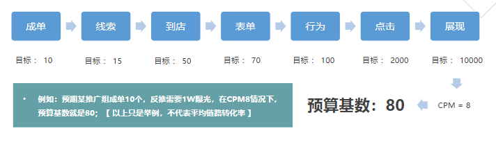 預算優化方法