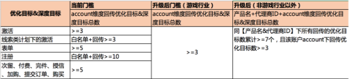 開(kāi)通條件