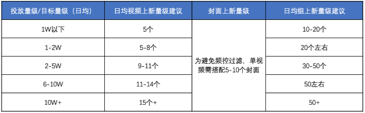 視頻與組上新節(jié)奏建議