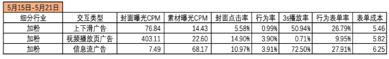 前端投放指標(biāo)數(shù)據(jù)