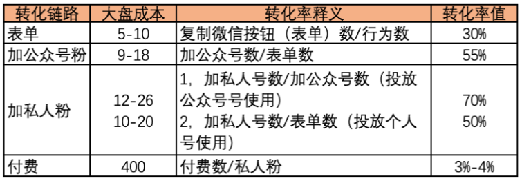 投放指標(biāo)數(shù)據(jù)