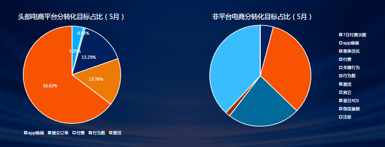 5月電商大盤分轉化目標趨勢