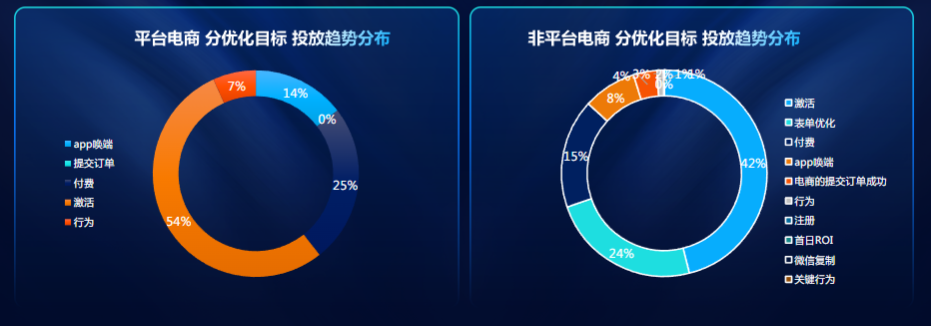電商分行業分優化目標-投放趨勢分布