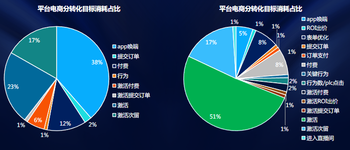 消耗數據