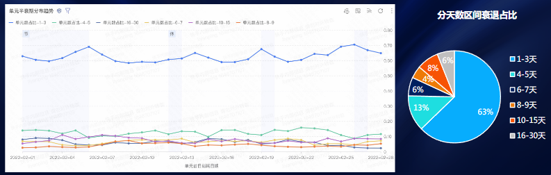 平衰期分布趨勢
