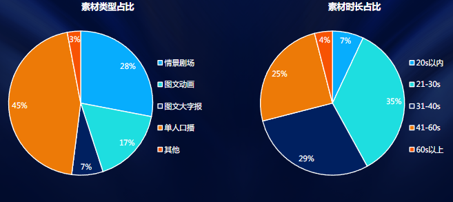 素材類型占比