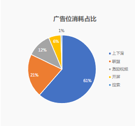 廣告位消耗占比
