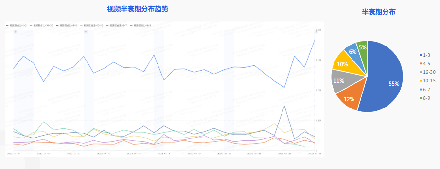 視頻半衰期分布趨勢(shì)