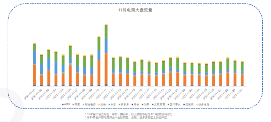 11月電商行業流量