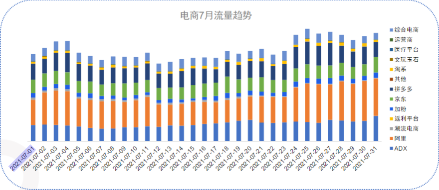 7月電商行業流量趨勢-細分行業
