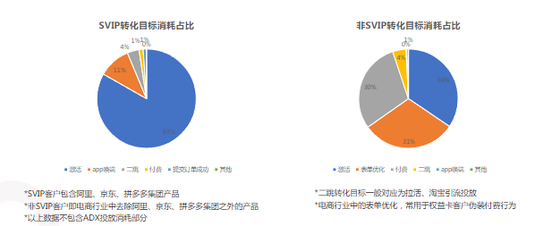 SVIP和非SVIP轉(zhuǎn)化目標(biāo)消耗占比