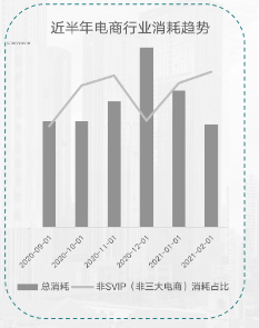 電商行業(yè)消耗趨勢(shì)