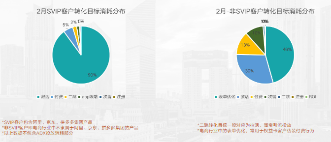 SVIP與非SVIP客戶轉(zhuǎn)化目標(biāo)