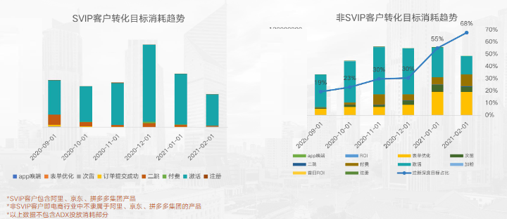 SVIP與非SVIP客戶轉(zhuǎn)化目標(biāo)消耗趨勢(shì)