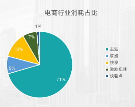 電商行業(yè)消耗占比