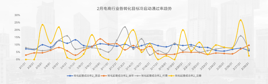 2月電商行業(yè)各轉(zhuǎn)化目標(biāo)冷啟動(dòng)通過(guò)率趨勢(shì)