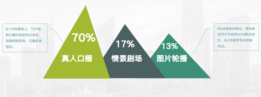 2月電商素材類型分布及亮點(diǎn)