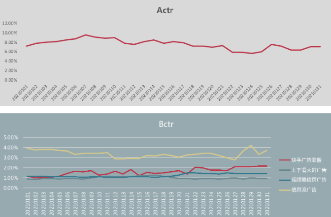 Actr與Bctr調(diào)整