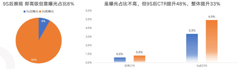 9S后展現(xiàn)曝光占比
