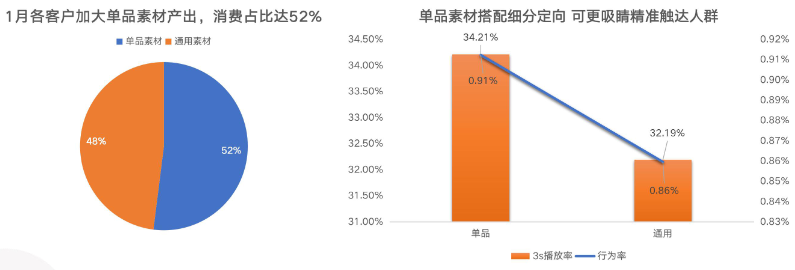 素材產(chǎn)出消費(fèi)占比