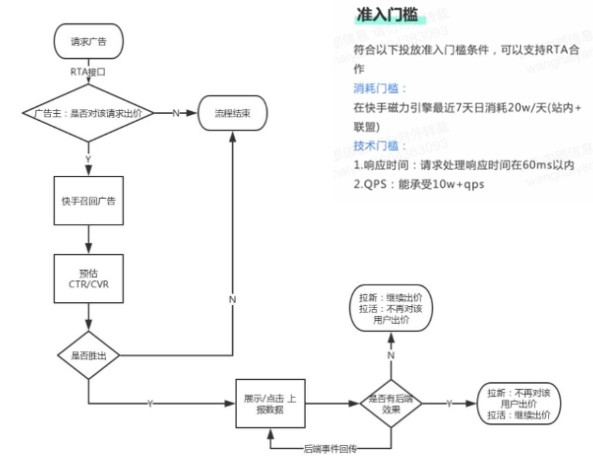 準(zhǔn)入門(mén)檻