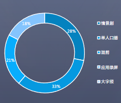 消耗占比