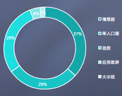 消耗占比