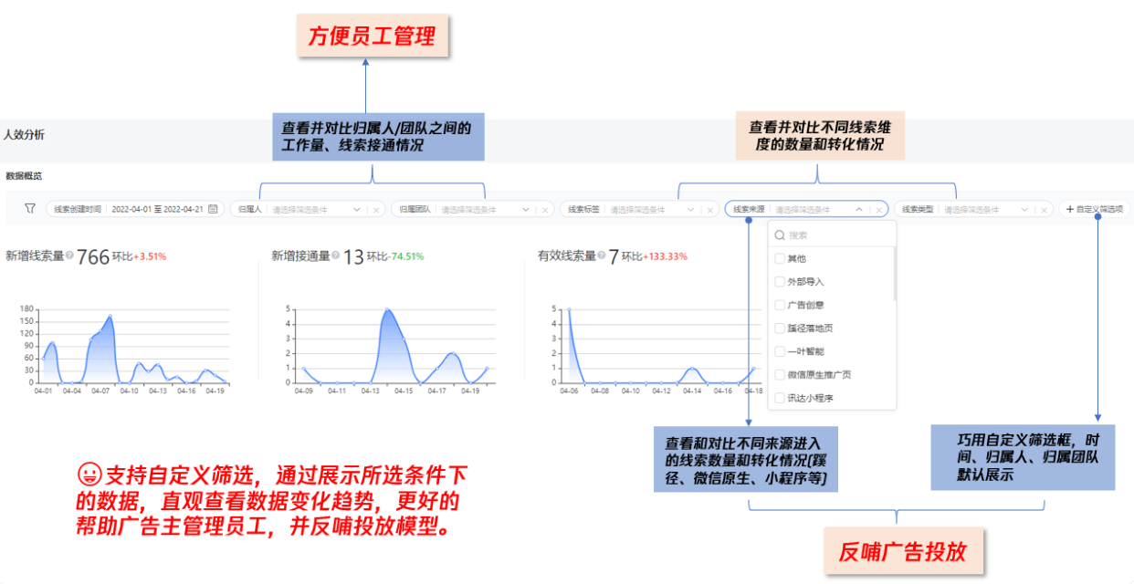 如下圖，騰訊廣告賬戶較上個周期新增線索量小幅增加，但新增接通量卻大幅下降（接通率下降），客戶如果想分析可能的原因，可以篩選各團隊的接通量，快速定位不同團隊的外呼情況；或篩選線索標簽，看是否有大量重復線索客服沒有跟進導致接通率降低。 