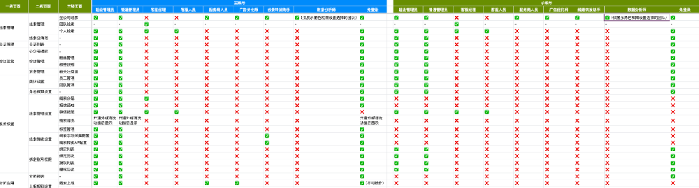 當且僅當前登錄賬號角色是超級管理員/普通管理員時，方可查看所有模塊權限。請先確認當前登錄賬號的角色，不同的角色對應的權限不同（參考下圖）。