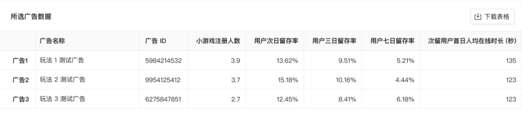 玩法數據對比: 對比不同廣告代表玩法的關鍵數據,以進行玩法擇優,推薦開發者核心關注留存數據。 玩法數據對比: 對比不同廣告代表玩法的關鍵數據,以進行玩法擇優,推薦開發者核心關注留存數據。