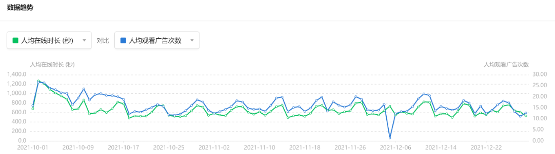 數據趨勢:選擇2個核心數據指標,對比查看它們在所選數據時段、所選注冊渠道和廣告位之下的的數據趨勢變化圖。常用來觀察留存用戶的時長、人均觀看廣告次數和eCPM的變化,以此調整留存用戶的廣告設定。 數據趨勢:選擇2個核心數據指標,對比查看它們在所選數據時段、所選注冊渠道和廣告位之下的的數據趨勢變化圖。常用來觀察留存用戶的時長、人均觀看廣告次數和eCPM的變化,以此調整留存用戶的廣告設定。