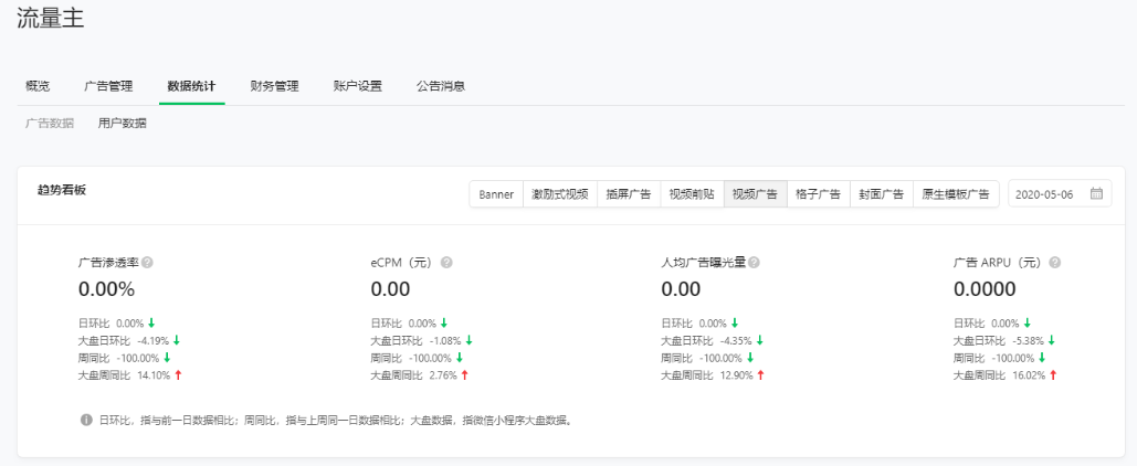 流量主可在“數據統計”頁的“用戶數據-趨勢看板”板塊，查看廣告組件各關鍵指標的環/同比趨勢幅度。