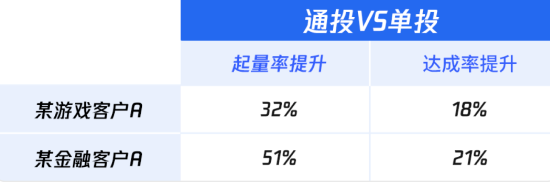 全流量通投效果進階 全流量通投效果進階