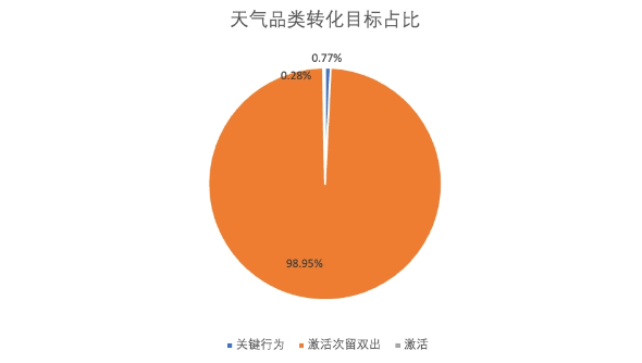 天氣品類轉化目標占比