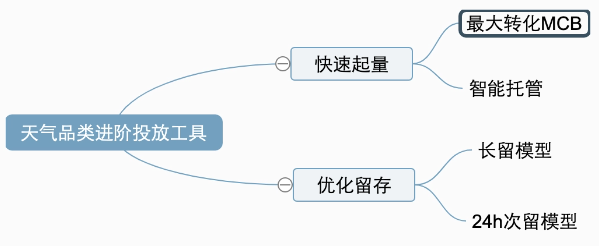 產品賦能