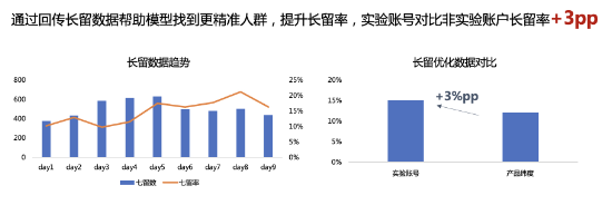 長留數據