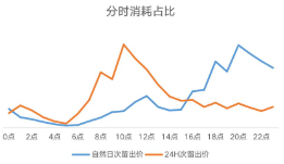 分時消耗占比