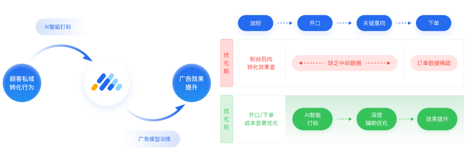 實時控制轉化成本 實時控制轉化成本