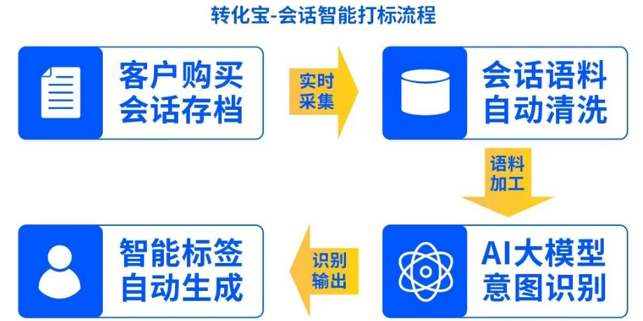一鍵開啟智能化增長 一鍵開啟智能化增長