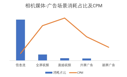 廣告場景消耗占比及CPM