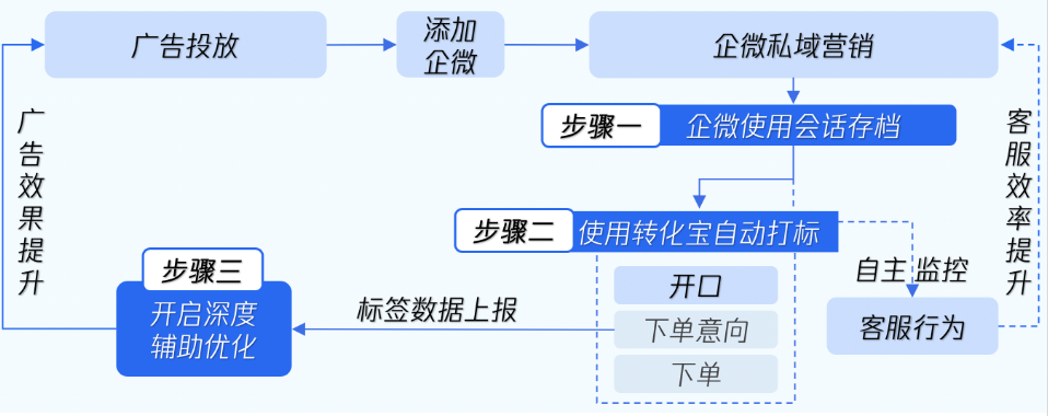 提升廣告投放效果