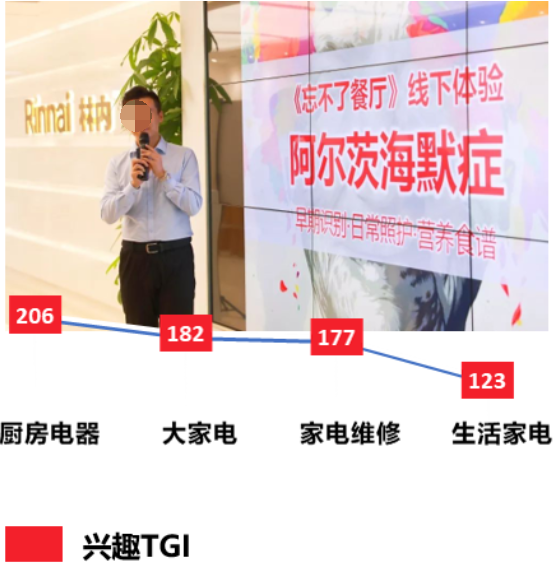 門店引流，吸引觀眾參加線下座談及主題體驗。