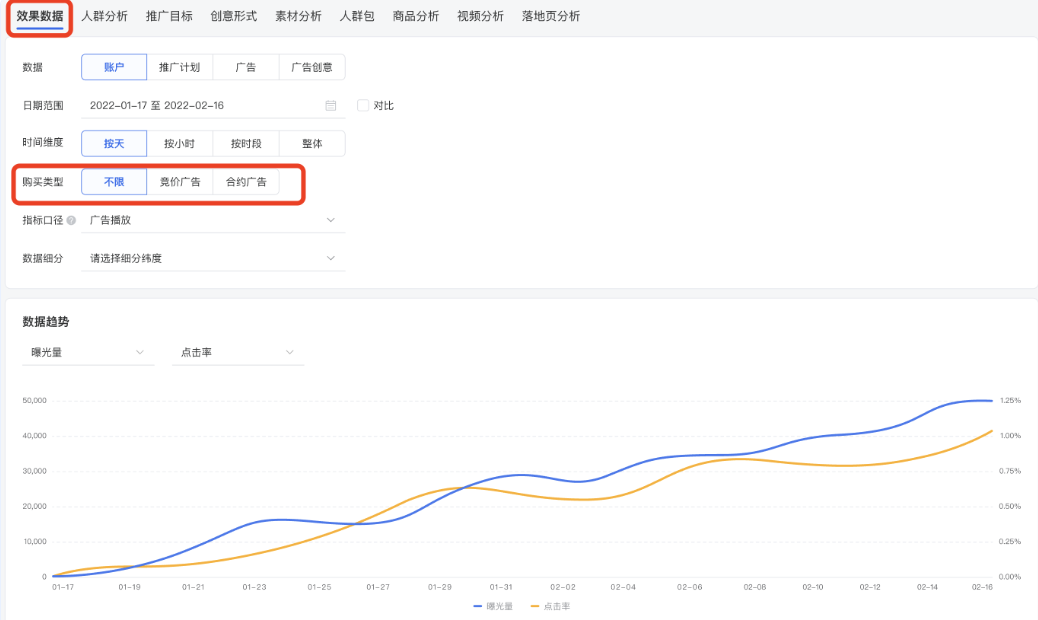 投放管理中可實(shí)時(shí)查看每條廣告投放數(shù)據(jù)外，還可在報(bào)表-效果數(shù)據(jù)中進(jìn)行合約數(shù)據(jù)分析。目前僅支持“效果數(shù)據(jù)”及“人群分析”報(bào)表。