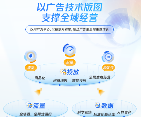 騰訊廣告技術版圖 | 把脈生意困局,助力全域經營 騰訊廣告技術版圖 | 把脈生意困局,助力全域經營