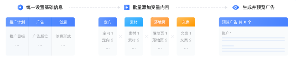 批量新建流程通過變量組合創建的模式，幫助你搭建廣告時，對廣告定向和創意的素材、落地頁、文案進行充分測試，且搭建不同的廣告更有助于賬戶的消耗量級提升。因此流程大致分為以下3個部分