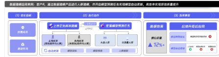 人群質量提升超10%，智能建模為投放降本增效