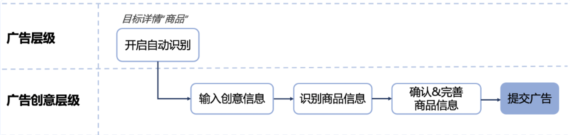 自動(dòng)識別使用流程：