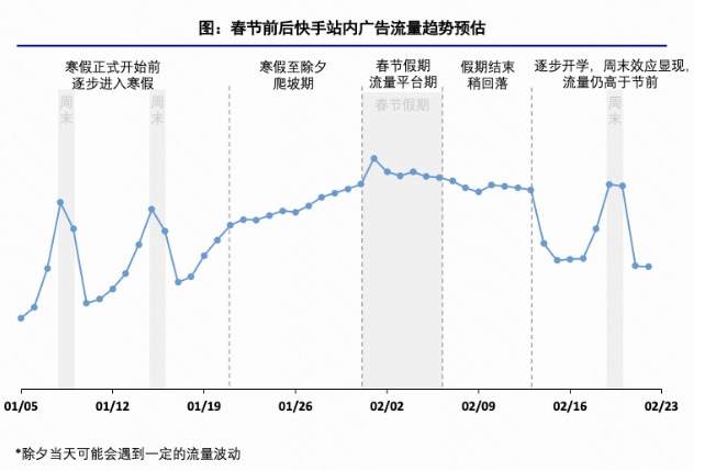 春節前后快搜站內廣告流量趨勢預估
