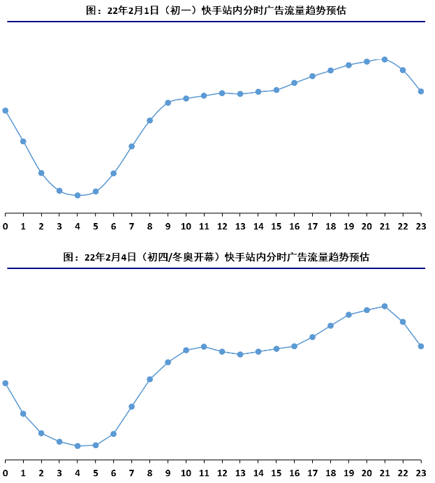 廣告流量趨勢預估