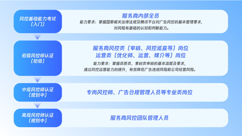 四大層級,多維度提升風控能力